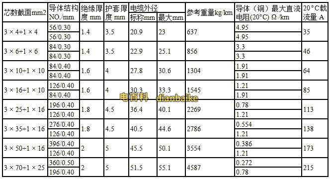 MYJV22礦用橡套電纜載流量表、myjv22電纜絕緣直流電阻、myjv22電纜型號標準重量