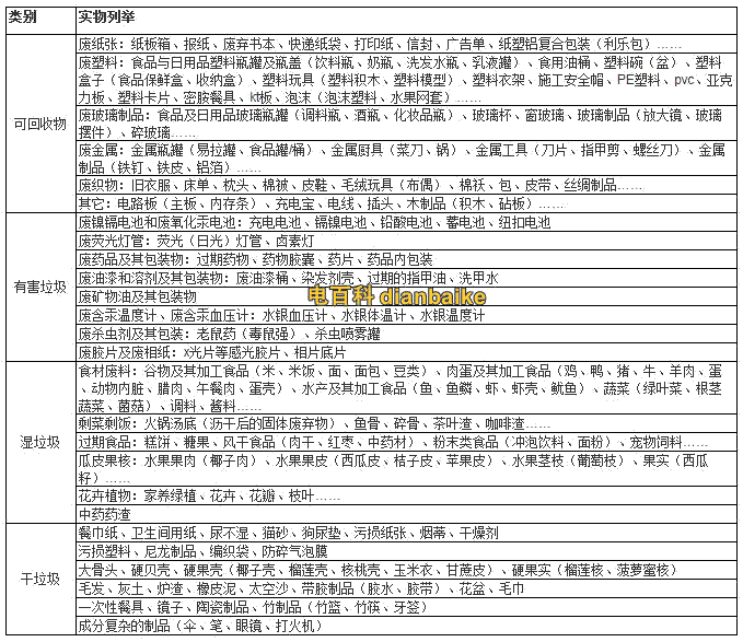 上海社區垃圾分類管理條例制定：可回收、有害物、干垃圾和濕垃圾分類