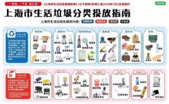 上海社區垃圾分類管理條例制定：可回收、有害物、干垃圾和