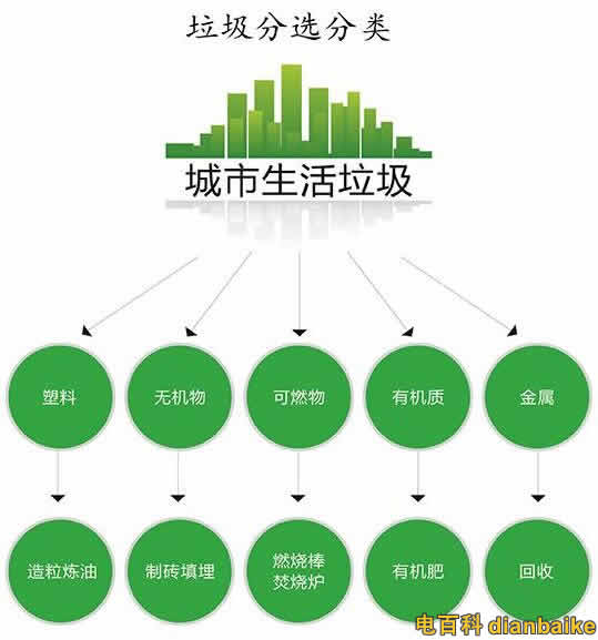 垃圾分類的好處是什么？垃圾的種類及垃圾分類應怎么做？
