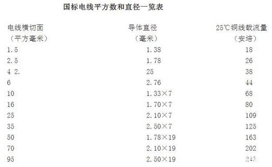 國標電線平方數和直徑一覽表