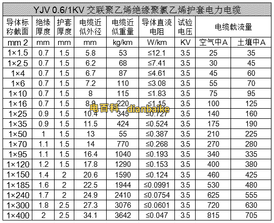 yjv電纜線規格型號平方表