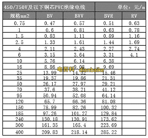 BV電線、BVV、BVR、RV電線價格表