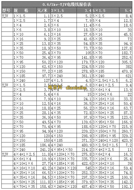 0.6/1kv-YJV電纜線報價表