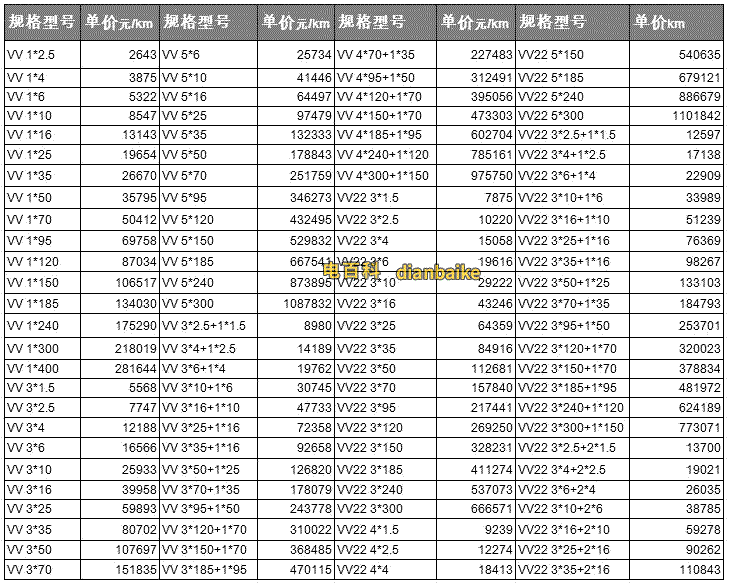 0.6/1kv-VV電纜線報價表和VV22鎧裝電纜線價格表