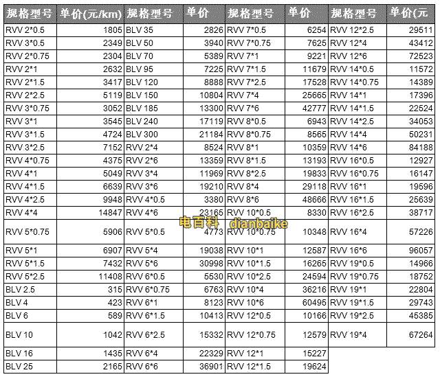 RVV護套電纜線價格表
