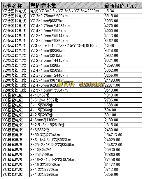 YC、YZ通用橡套電纜價格表
