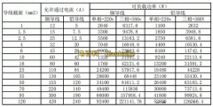 50平方電纜能帶多少千瓦？多少平方銅線能帶多少千瓦計算公