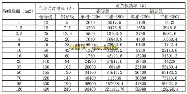 電纜平方和電纜功率對照表