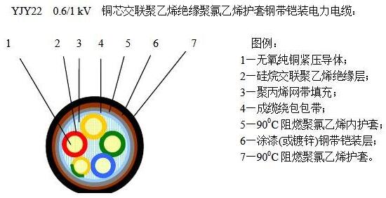 yjv22鎧裝電纜