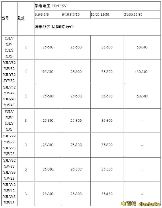 YJV、YJV22、YJV32、YJV42、YJV43、YJLV、YJLV22、YJLV32等電纜規格型號表大全