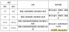 電纜規格、電纜規格表、電纜規格怎么看？電纜規格型號大全