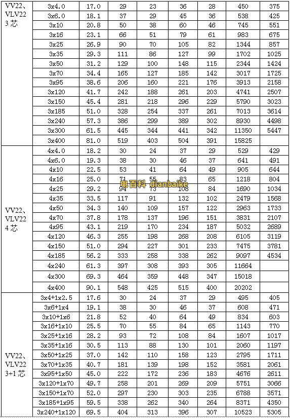 0.6/1KV聚氯乙烯絕緣電力電纜的載流量，常用型號VV22、VLV22型聚氯乙烯絕緣鋼帶鎧裝聚氯乙烯護套電力電纜載流量
