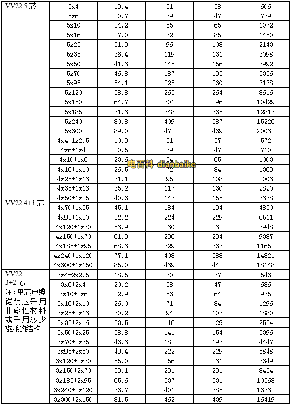 0.6/1KV聚氯乙烯絕緣電力電纜的載流量，常用型號VV22、VLV22型聚氯乙烯絕緣鋼帶鎧裝聚氯乙烯護套電力電纜載流量