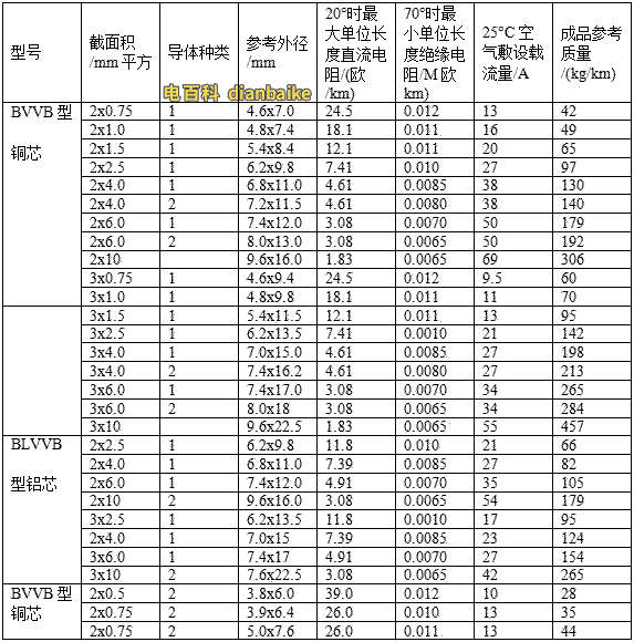 常見BVVB型、BLVVB型、RVVB型電線載流量