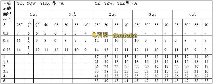 通用橡套軟電纜的載流量（450V/750V及以下橡膠絕緣電力電纜YQ、YQW、YHQ、YC、YCW、YHC型號的載流量）