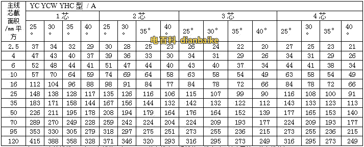 通用橡套軟電纜的載流量（450V/750V及以下橡膠絕緣電力電纜YQ、YQW、YHQ、YC、YCW、YHC型號的載流量）