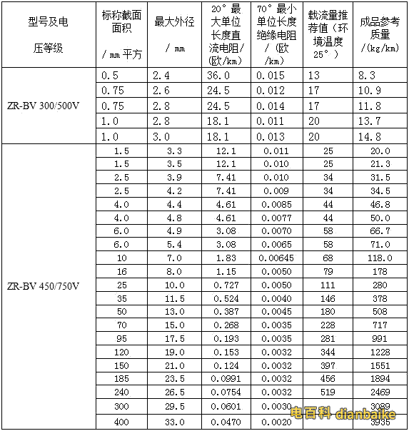 阻燃電線電纜的載流量。B、R系列阻燃電線電纜的載流量