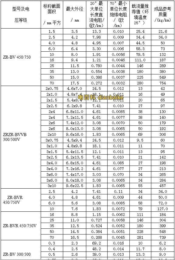阻燃電線電纜的載流量。B、R系列阻燃電線電纜的載流量