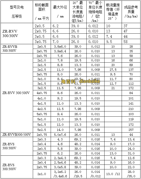 阻燃電線電纜的載流量。B、R系列阻燃電線電纜的載流量