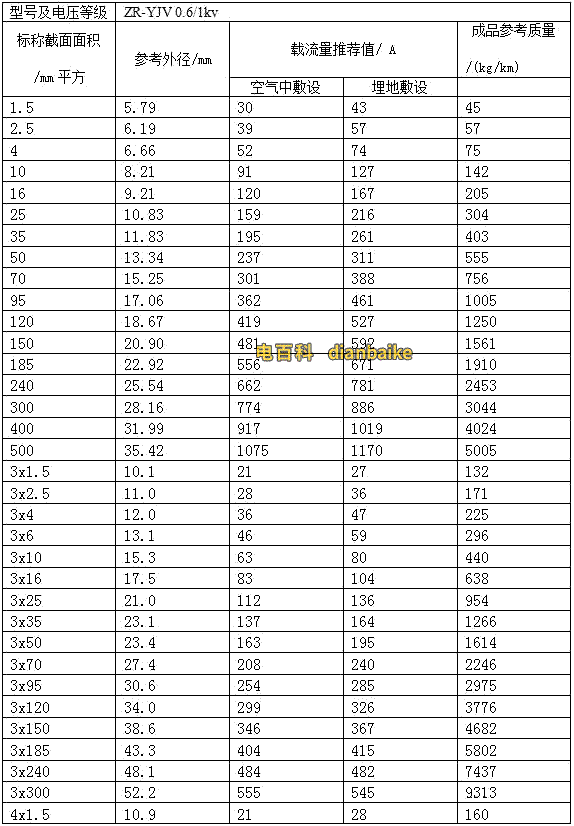 交聯聚氯乙烯絕緣電力電纜的載流量，ZR-YJV電力電纜載流量表