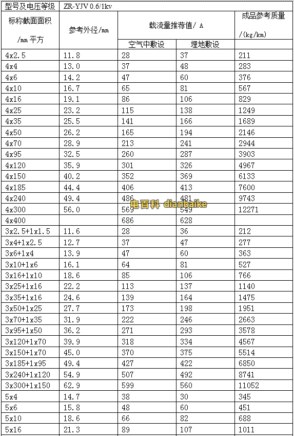 交聯聚氯乙烯絕緣電力電纜的載流量，ZR-YJV電力電纜載流量表