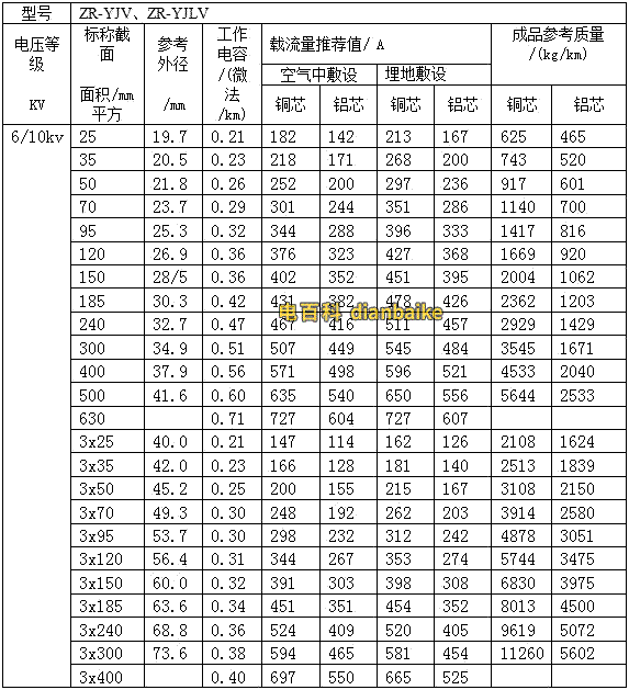 高壓交聯聚氯乙烯絕緣阻燃電力電纜的載流量表，ZR-YJV、ZR-YJLV