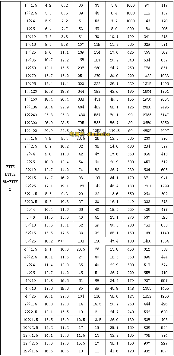 礦物質絕緣電纜載流量表，BTTZ銅芯銅護套氧化鎂礦物質絕緣電纜載流量表