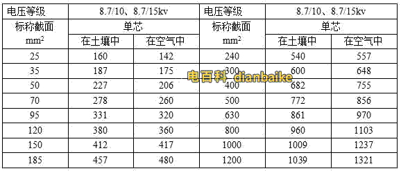 YJV、YJY、YJV22電壓等級8.7/10、8.7/15kv電纜載流量表