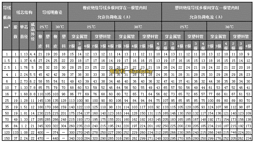 銅芯電纜線允許載流量表