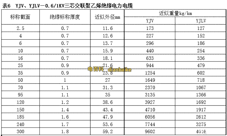 yjv近似外徑表