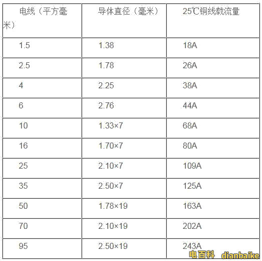 電線的國標直徑、載流量表