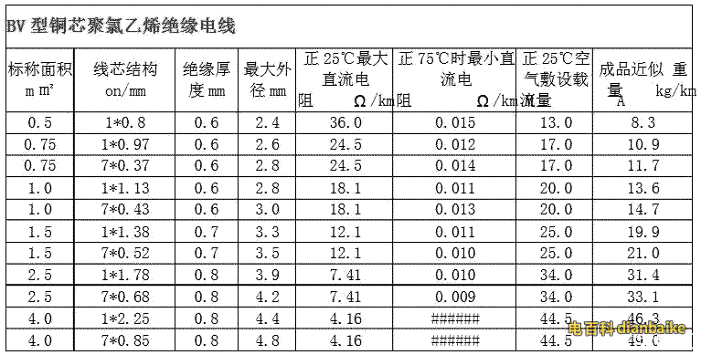 bv載流量表