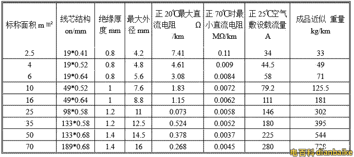 bvr載流量表