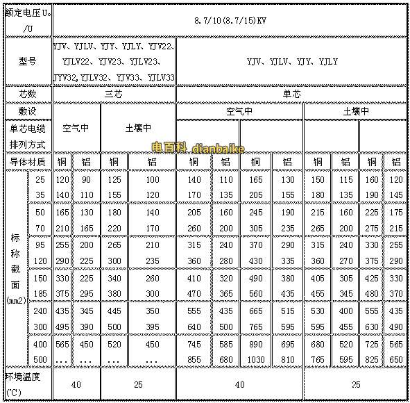 鋁芯電纜線規格型號有哪些？鋁芯電纜的載流量表