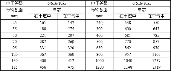 YJV、YJY、YJV22電壓等級6/6、6/10kv電纜載流量