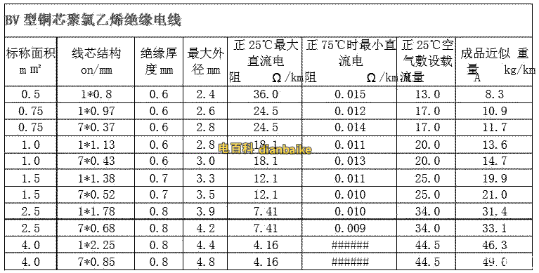 bv線載流量表