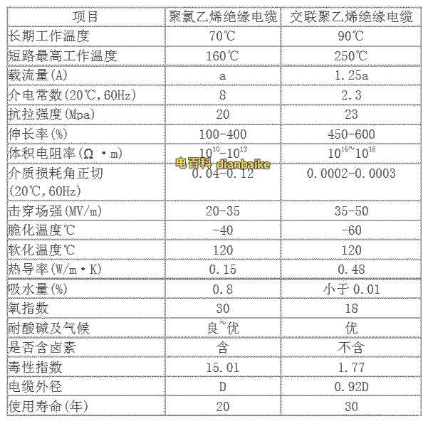 聚乙烯和聚氯乙烯材料電氣、機械、耐氣候性對比表