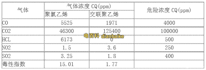 聚乙烯聚氯乙烯毒性指數分析對比表