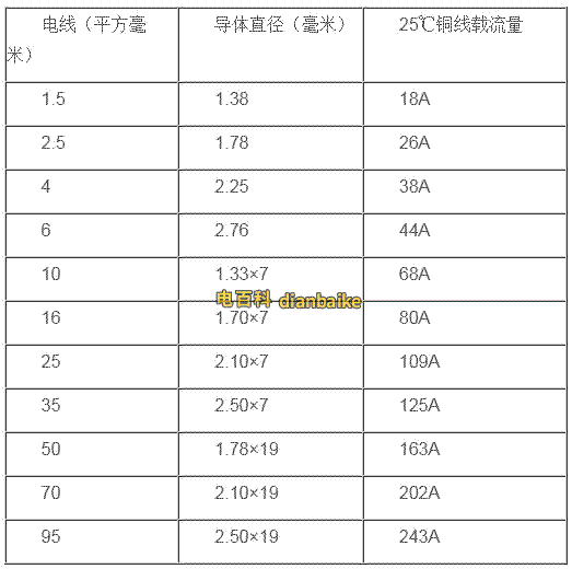 電線平方對應的電線直徑、電線載流量對照表