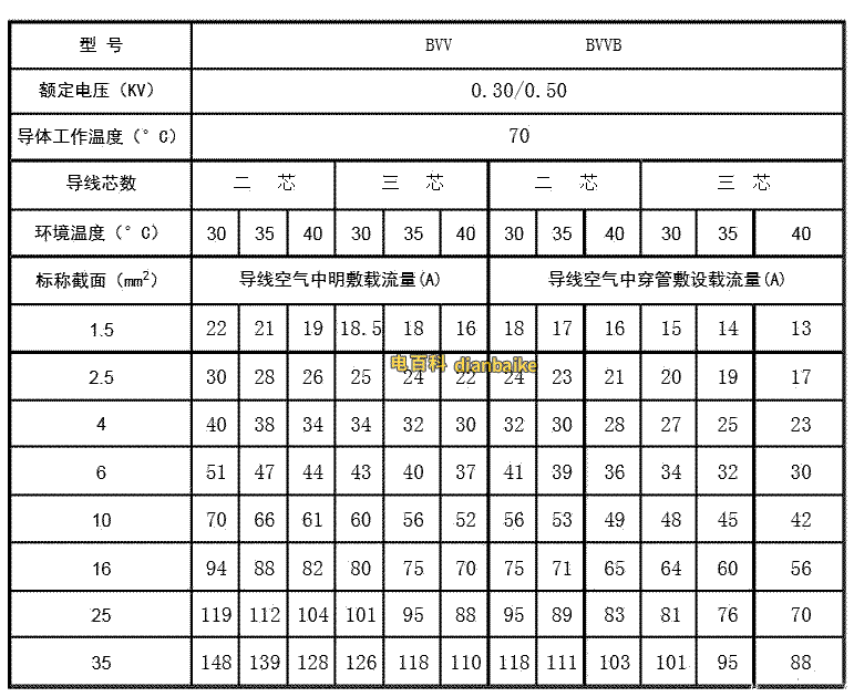 bvvb載流量表