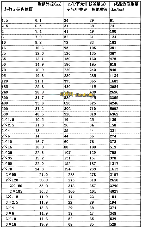 VV電纜載流量