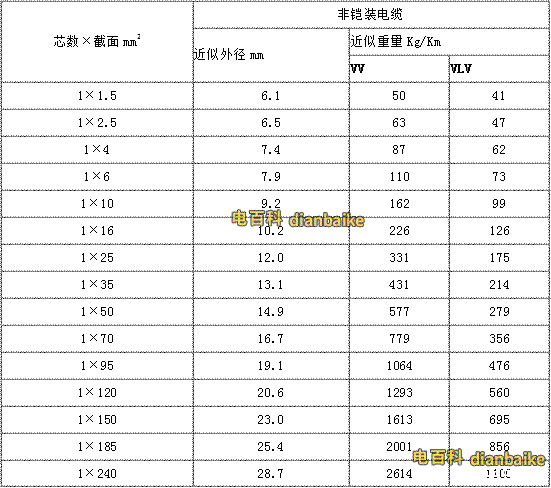 VV、VLV電纜外徑、VV、VLV電纜型號與尺寸對照表，VV、VLV電纜型號與重量對照表