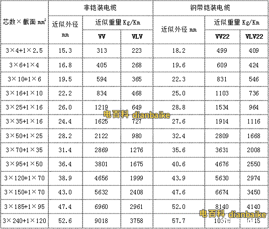 VV22、VLV22電纜電纜線規格型號一覽表