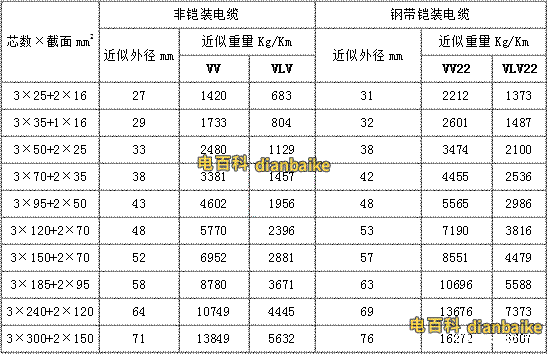 VV22、VLV22電纜電纜線規格型號一覽表