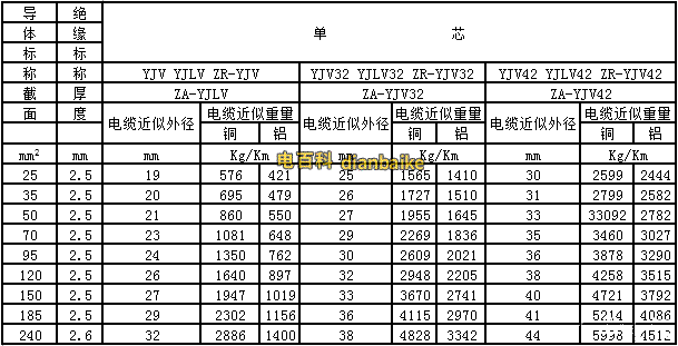 yjv電纜、yjv32電纜線規格型號一覽表
