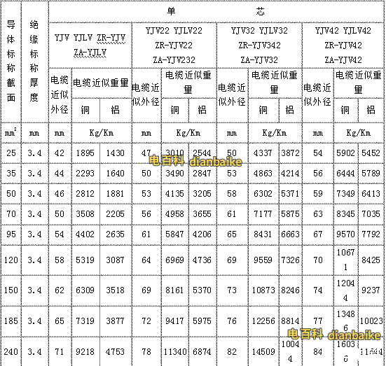 yjv電纜、yjv32電纜線規格型號一覽表