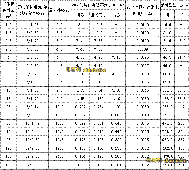 BV、BLV電纜線規格型號一覽表