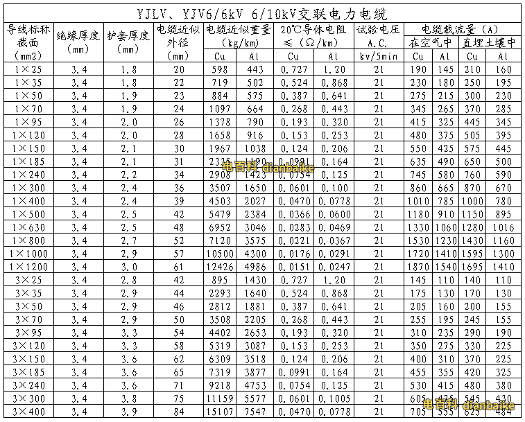 yjv和yjlv電纜載流量參數表
