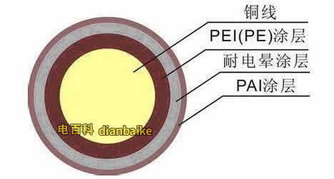 漆包線結構